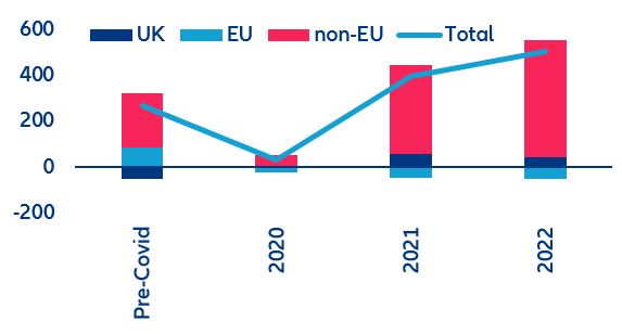 Figure 17b: Net migration, thousands of people