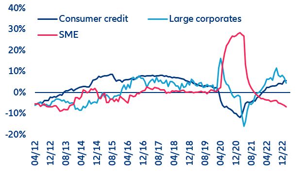 Figure 21: Credit growth, y/y