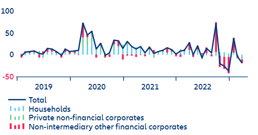 Figure 20: UK money supply (M4 deposits), monthly changes, GBPbn