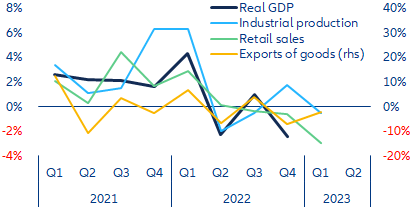 Figure 6: Poland – economic activity indicators (real seasonally adjusted q/q growth)