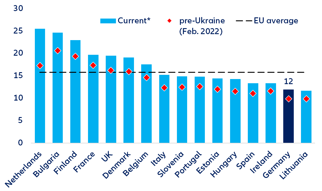 Figure 11: Selected EU countries – amortization time for building renovations