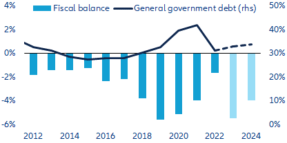 Figure 5: Türkiye – general government public finances (% of GDP)