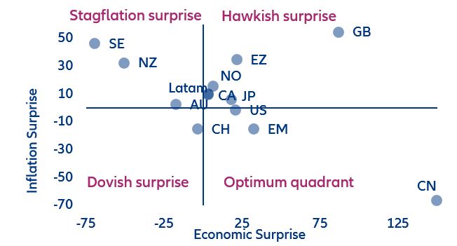Figure 15: Economic surprise from consensus on activity and inflation