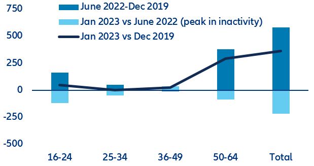 Figure 17a: Inactive by age, change in thousands of people