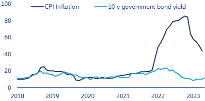 Figure 3: Türkiye – inflation and government bond yields (%)