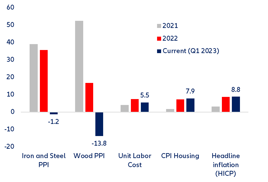 Figure 10: Germany – key inflation indicators for housing (averages)