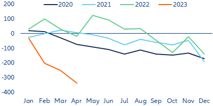 Figure 4: Türkiye – central government budget balance, cumulative (TRY bn)