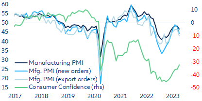 Figure 7: Poland – Manufacturing PMI and Consumer Confidence Indicator