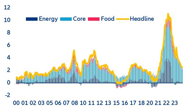 Figure 14: Inflation forecasts, y/y