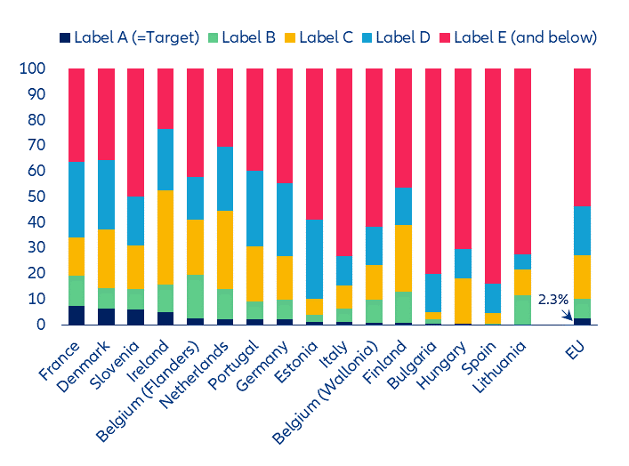 Figure 9: Selected EU countries: distribution of the building stock by energy efficiency class (EPC) (In percent of dwellings)