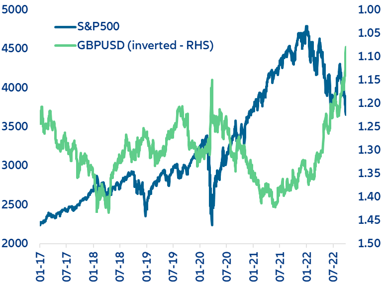 Figure 23: USDGBP vs S&P500