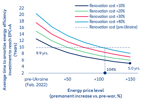 Figure 12: Germany – sensitivity of amortization time for building renovation (depending on higher energy cost vs. renovation cost)