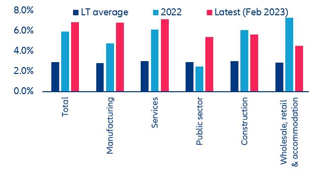 Figure 18: Wage growth by sector, y/y