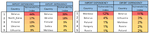 Table 1 – Trade dependencies on Russia (left) and Ukraine (right)