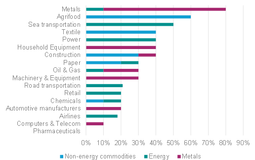Figure 5 – Commodities in industry costs*
