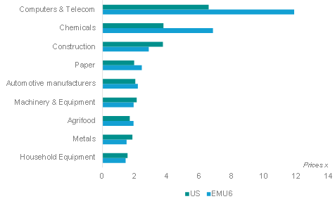 Figure 7 - Non-energy materials bill increase likely to wipe out all profit