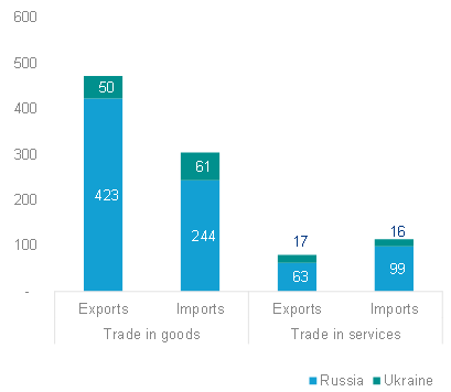 Figure 2 – Ukraine and Russia in global trade (USD bn - 2019)