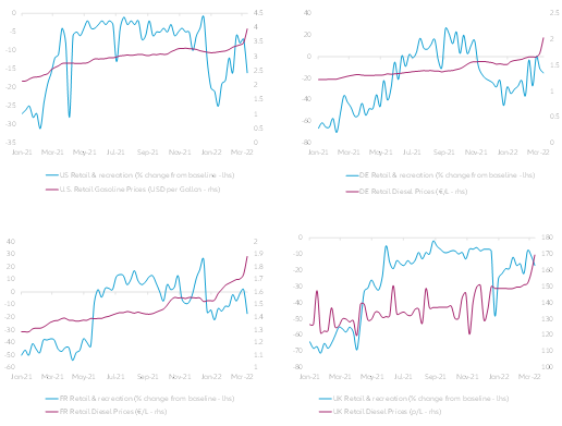 Figure 8 – Mobility for retail & recreation and diesel prices