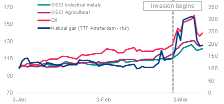 Figure 3 – Commodity prices (Jan-22 = 100)