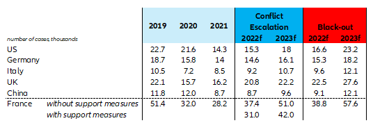  Table 2 – Insolvency forecasts
