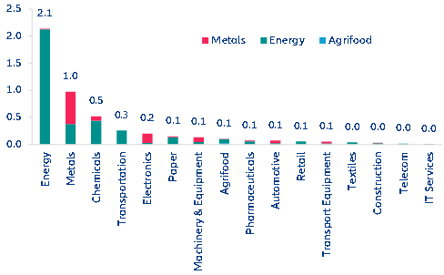 Figure 4 – Russian energy, metals and agrifood inputs used in Germany, France, Italy and Spain, (%of total sectoral output)