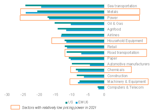 Figure 6 – Profitability decrease if commodity prices remain at current levels (EBITDA, pp)