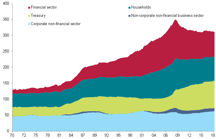 US debt (as % of GDP)