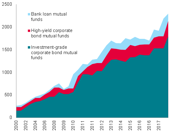 Mutual funds ownership of risky bonds (USD bn)
