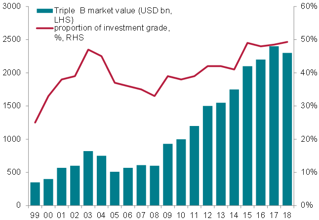 US BBB credit market