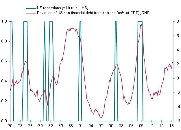 US corporate debt (as % of GDP)