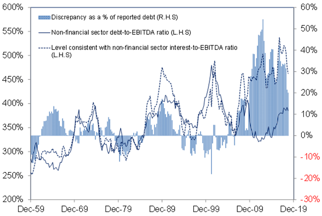 Leverage of US companies (%)