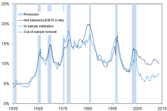 US BBB credit market