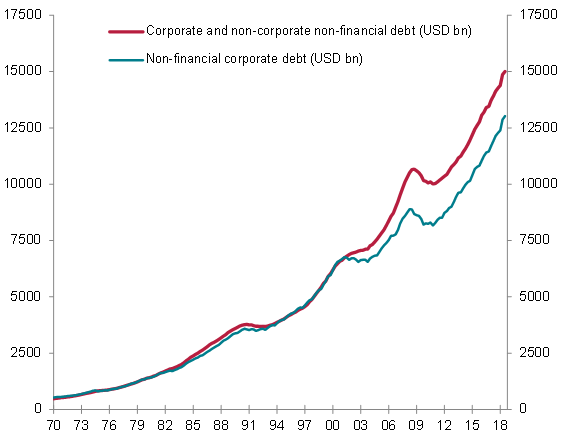 US corporate debt (as % of GDP)