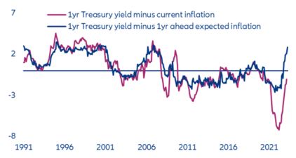 Figure 13: Real interest rates