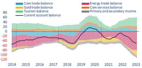 Figure 3: Key components of the current account (USD bn, 12-m rolling sum, last data point = Jan. 2023)