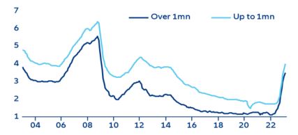 Figure 6: Eurozone - lending rates to non-financial corporations, new loans (%)