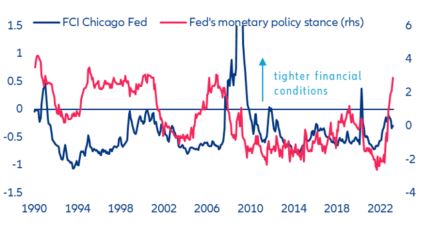 Figure 11: Fed’s monetary stance & Financial condition index (FCI)Figure 12: Breakdown of Spanish stock of excess savings (EUR bn)