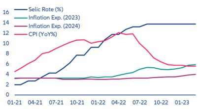 Figure 10: Brazil Interest rate and Inflation