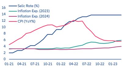 Figure 10: Brazil Interest rate and Inflation