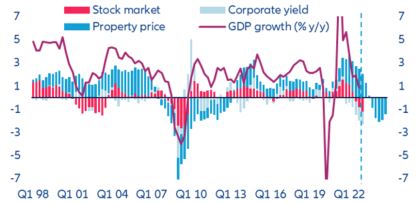 Figure 15: Allianz FCI & GDP growth