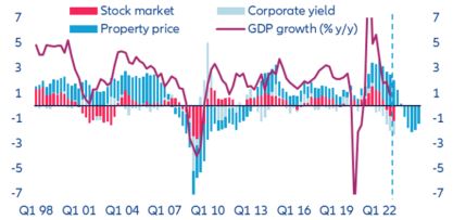 Figure 15: Allianz FCI & GDP growth