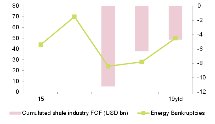 Figure 1 – U.S. energy and shale sector financials
