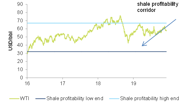 Figure 6 –  Oil price and shale profitability