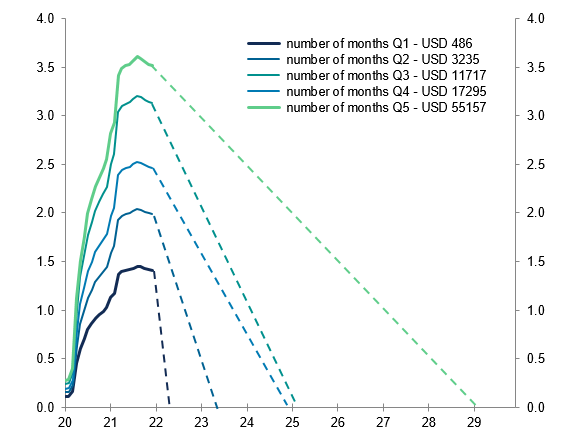 Figure 5 – US excess savings accumulated in 2020 and 2021 (months of average salary by quintile) and pace of depletion assuming an average 6.1% level of inflation in 2022