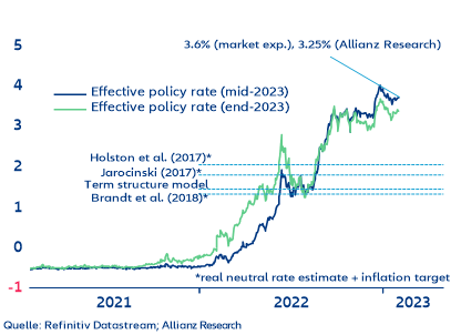 Figure 1. Eurozone: Effective policy rate expectations and neutral interest rates (%)