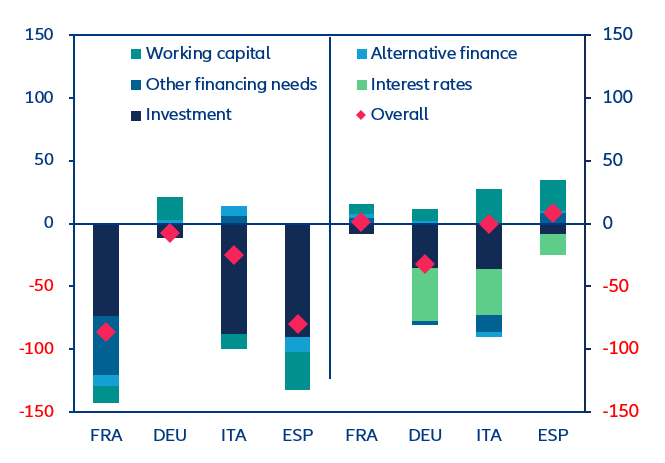 Figure 2: ECB Bank Lending Survey - change in NFC credit demand