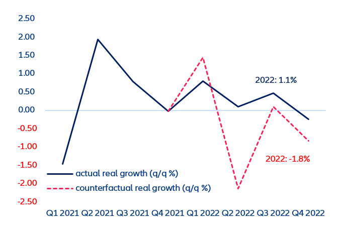 Figure 3. Germany: real growth (2022, q/q %)