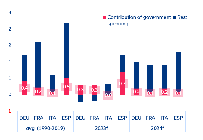 Figure 4. Eurozone: contribution of government spending to real growth (y/y, %)