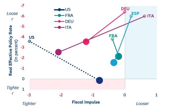 Figure 5. Eurozone and US: fiscal impulse and monetary stance (2022-23) (pp)