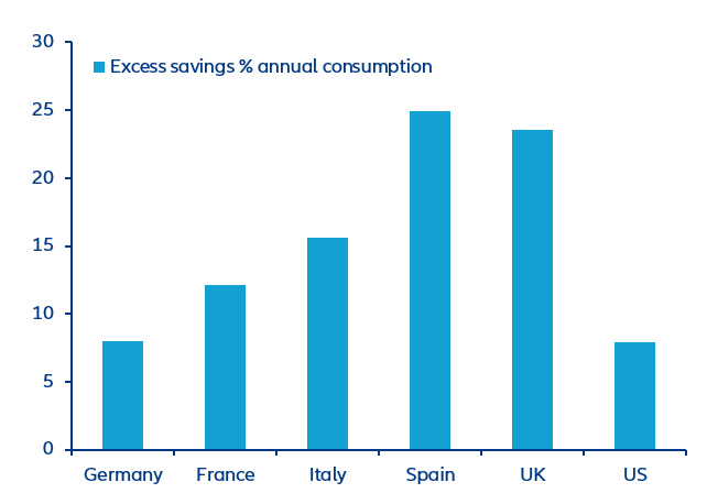  Figure 7: Stock of excess savings – share of annual consumption